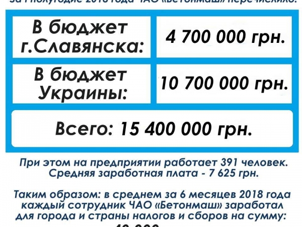 И о налогах: ЧАО «Бетонмаш» перечислило почти ₴15,4 млн гривен в общий фонд госбюджета Украины И о налогах: ЧАО «Бетонмаш» перечислило почти ₴15,4 млн гривен в общий фонд госбюджета Украины
